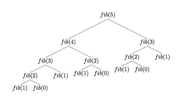 Uma ilustração do algoritmo recursivo para a sequência de Fibonacci