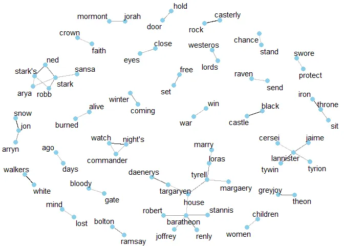 Grafo das palavras mais comuns em Game of Thrones