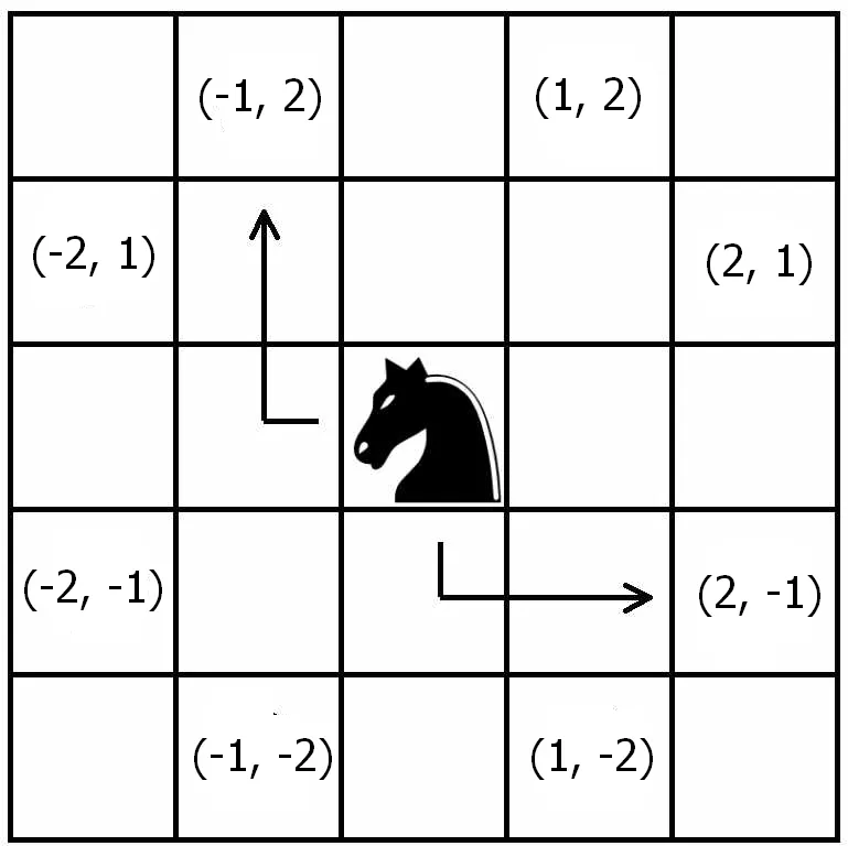 Um cavalo de xadrez em um tabuleiro, com setas apontando os possíveis movimentos do cavalo no xadrez e suas equivalentes coordenadas em um plano cartesiano