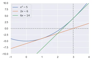 Segunda iteração, mostrando como a aproximação melhorou