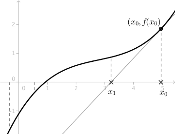 Ilustração do método de Newton-Raphson para encontrar a raiz de uma função