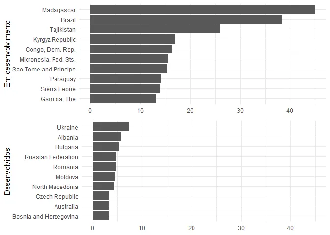 Dois gráficos de barras horizontais mostrando o spread bancário de países desenvolvidos e subdesenvolvidos, onde se vê que o spread nos países subdesenvolvidos é muito maior