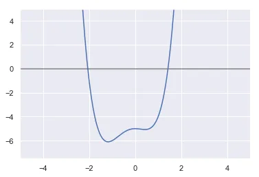 Gráfico de uma função de quarto grau