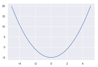 Gráfico de uma função quadrática, ou seja, uma parábola