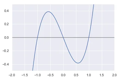 Gráfico de uma função cúbida