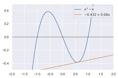 Gráfico de uma função cúbica e de uma aproximação linear conseguida pelo método de Newton-Raphson em 5 iterações mas que não foi boa