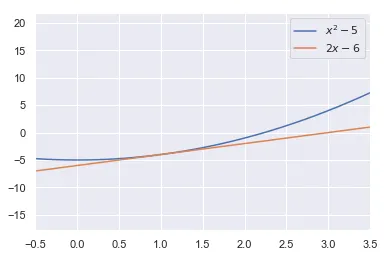 Primeira iteração produzida pelo Newton-Raphson, mostrando como uma função linear já se aproxima da quadrática