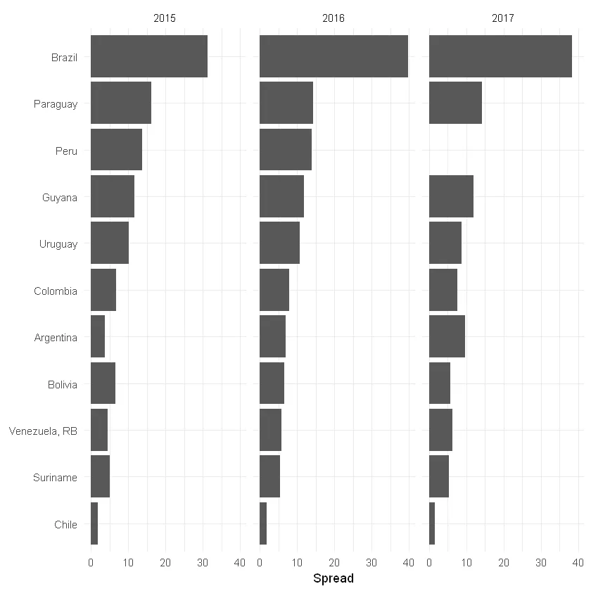 Gráfico de barras comparando o spread bancário de vários países nos anos de 2015, 2016 e 2017, tendo o Brasil no topo em todos os anos.