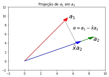 Projeção do vetor a1 sobre o vetor a2