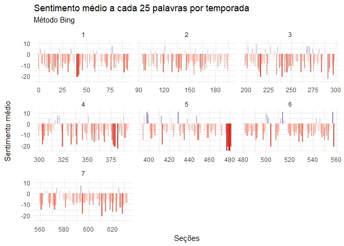 Sentimento médio, método bing