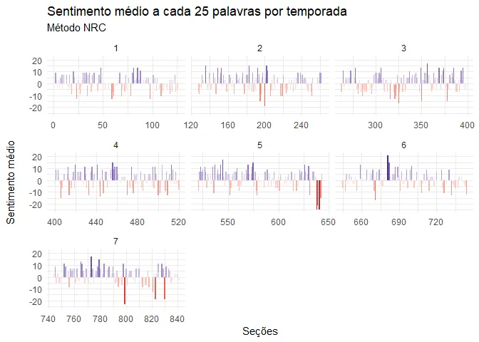 Sentimento médio, método NRC