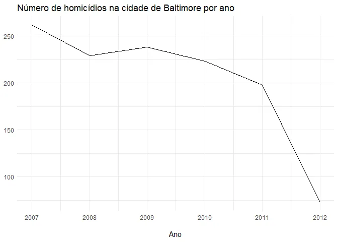 Gráfico mostrando um declínio no número de homicídios na cidade de Baltimore do ano de 2007 a 2012