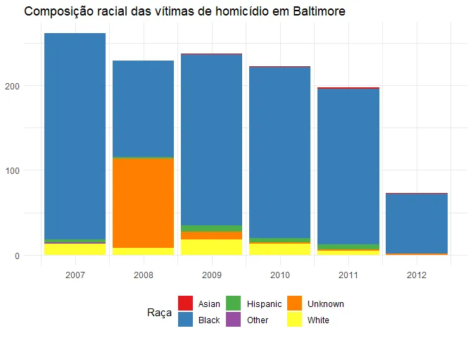 Gráfico mostrando que a maioria das vítimas de homicídio é negra