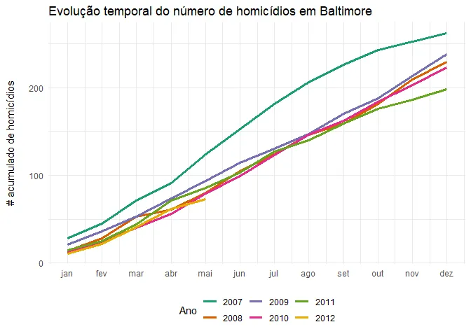Gráfico mostrando como cresceu o número de homicídios em Baltimore por mês, a cada ano, de 2007 a 2012