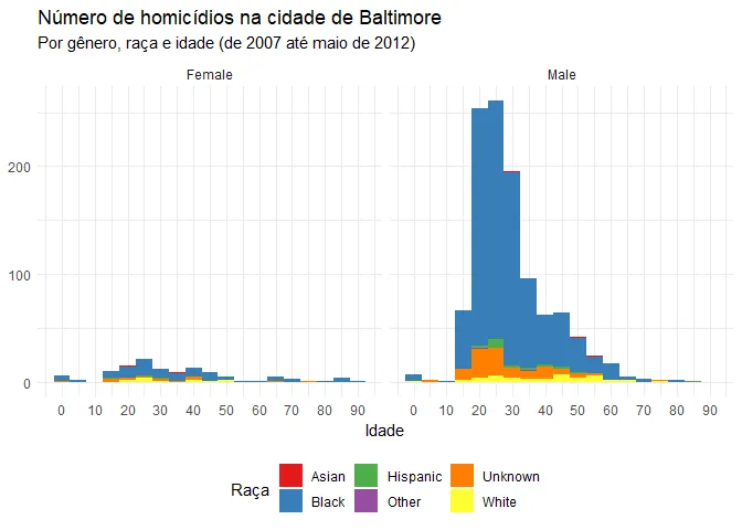 Gráfico mostrando as vítimas de homicídio por recortes sociais, do que se conclui que a maioria das vítimas é negra e do sexo masculino