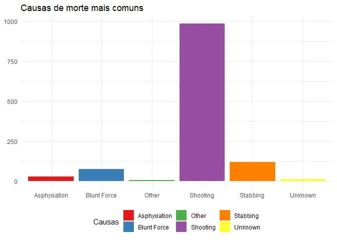 Gráfico mostrando os homicídios por causa de morte, sendo por arma de fogo a mais comum, seguida de esfaqueamento