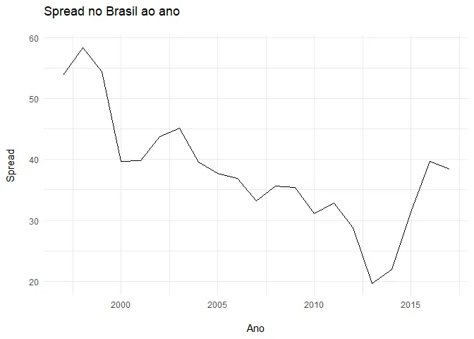 Gráfico de linhas com a série temporal do spread bancário brasileiro ao ano, de 1999 a 2016: começa por volta de 56% e termina em 38%